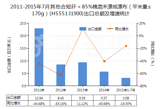2011-2015年7月其他合短纖＜85%棉混未漂或漂布（平米重≤170g）(HS55131900)出口總額及增速統(tǒng)計